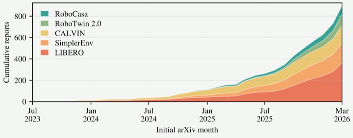 Robot manipulation benchmark audit chart
